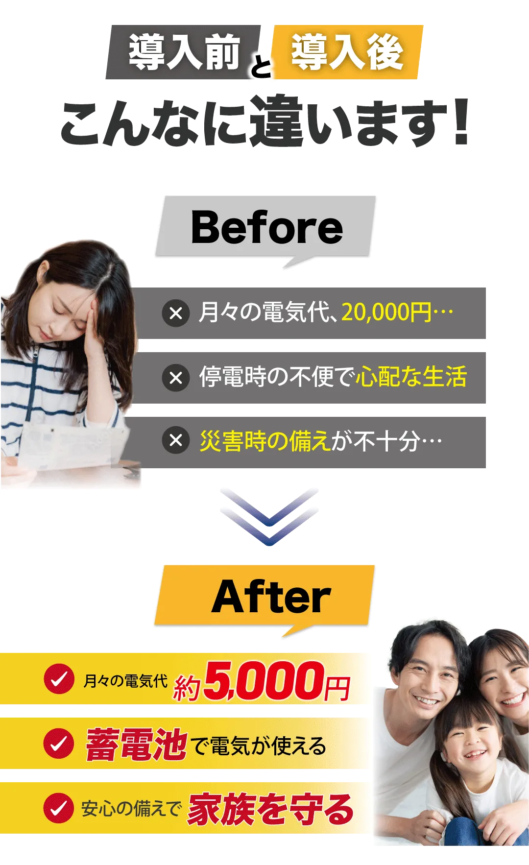 導入前と導入後こんなに違います! Before 月々の電気代、20,000円… 停電時の不便で心配な生活 災害時の備えが不十分… After 月々の電気代約5,000円 蓄電池で電気が使える 安心の備えで家族を守る