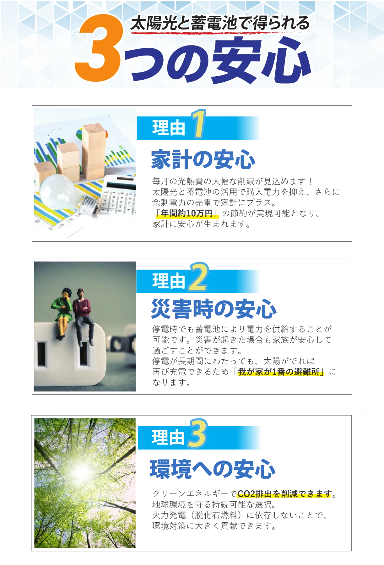 太陽光と蓄電池で得られる3つの安心　理由1 家計の安心 毎月の光熱費の大幅な軽減が見込めます！太陽光と蓄電池の活用で購入電力を抑え、さらに余剰電力の売電で家計にプラス。「年間約10万円」の節約が実現可能となり、家計に安心が生まれます。　理由2 災害時の安心 停電時でも蓄電池により電力を供給することが可能です。災害が起きた場合も家族が安心して過ごすことができます。停電が長期間にわたっても、太陽がでれば再び充電できるため「我が家が1番の避難所」になります。　理由3 環境への安心 クリーンエネルギーでCO2排出を削減できます。地球環境を守る持続可能な選択。火力発電（脱化石燃料）に依存しないことで、環境対策に大きく貢献できます。