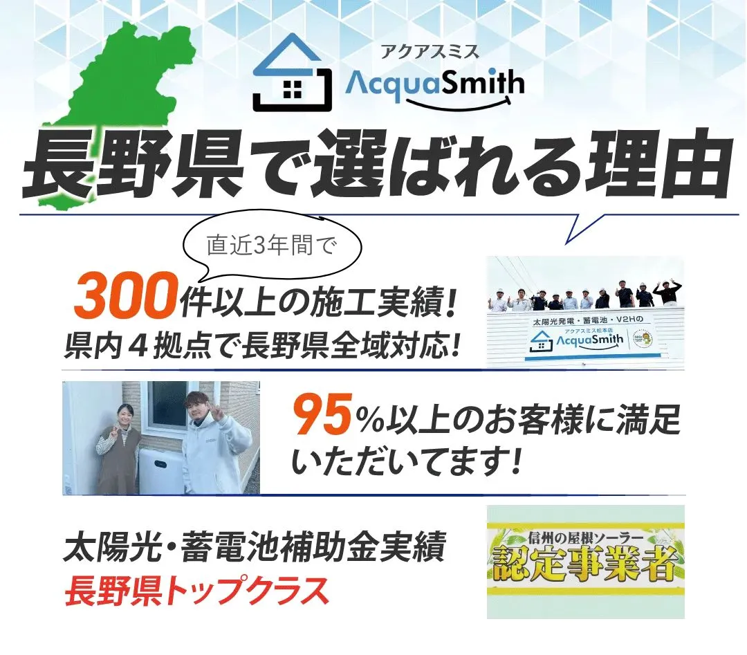 アクアスミス 長野県で選ばれる理由 直近3年間で300件以上の施工実績!県内4拠点で長野県全域対応! 95%以上のお客様に満足いただいてます! 太陽光・蓄電池補助金実績長野県トップクラス 信州の屋根ソーラー認定事業者